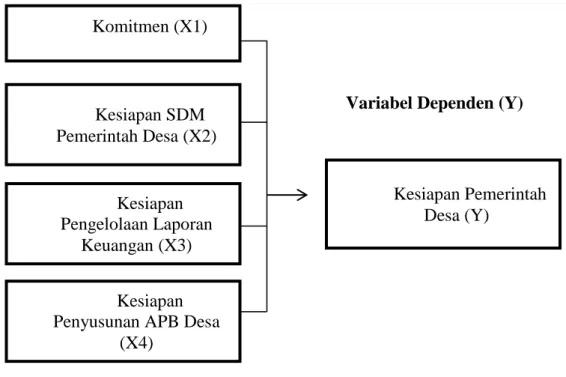 Gambar 2.1 Kerangka Konseptual 