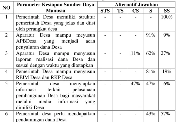 Tabel 4.6 Kesiapan Pemerintah Desa diukur dengan Sumber Daya Manusia  NO  Parameter Kesiapan Sumber Daya 