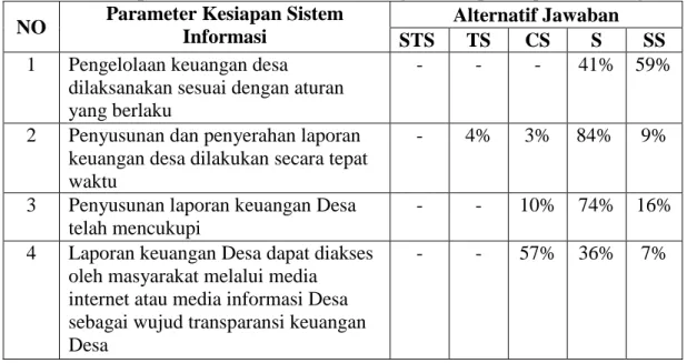 Tabel 4.7 Kesiapan Pemerintah Desa diukur dengan Kesiapan Laporan Keuangan  NO  Parameter Kesiapan Sistem 