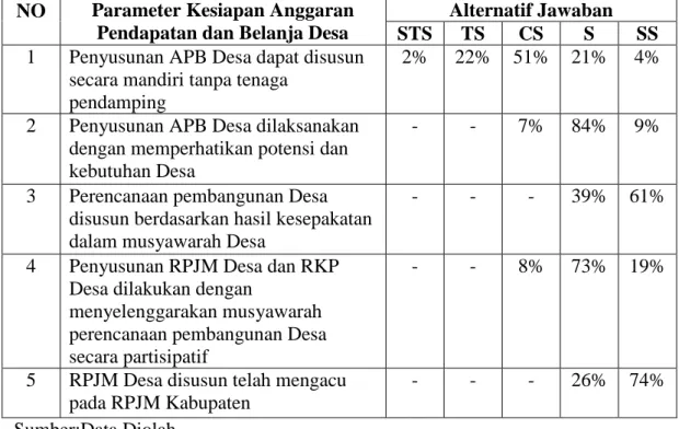 Tabel 4.8 Kesiapan Pemerintah Desa diukur dengan Kesiapan APBDesa  NO  Parameter Kesiapan Anggaran 