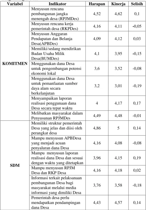 Tabel  4.9  Hasil  Regulatory  Gap  Analysis  Implementasi  Dana  Desa  dalam  Pengembangan Desa 