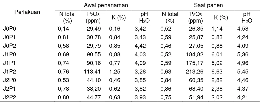 Table 3. Hasil analisis kandungan unsure hara pada media tanam 