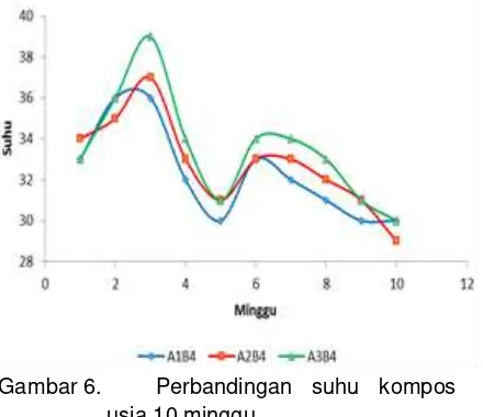 Gambar 6.  Perbandingan suhu kompos 