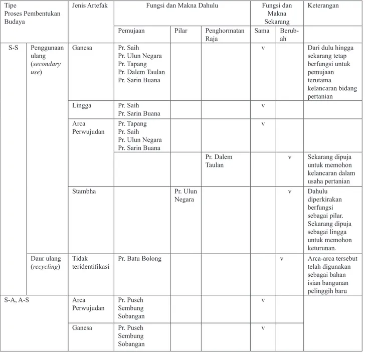Tabel 1. Proses Pembentukan Budaya Tinggalan Arkeologi Tipe
