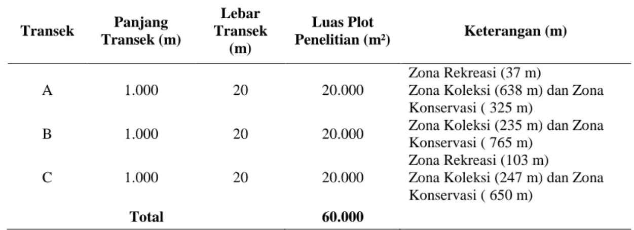 Tabel 1.  Panjang Transek, Lebar Transek dan Luas Plot Penelitian 