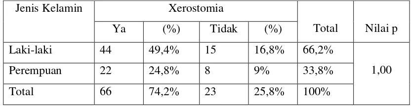Tabel 7. Tabulasi Silang antara Jenis Kelamin dengan Xerostomia pada Pasien 