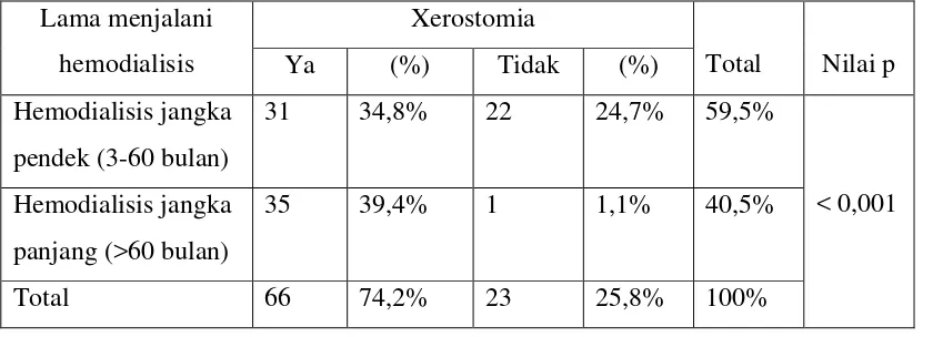 Tabel 9. Tabulasi Silang antara Lama Menjalani Hemodialisis dengan Xerostomia 