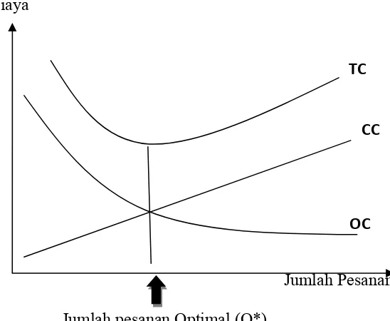 Gambar 2. Model EOQ Untuk Mengetahui Ukuran Pesanan (Total Biaya   Persediaan).  