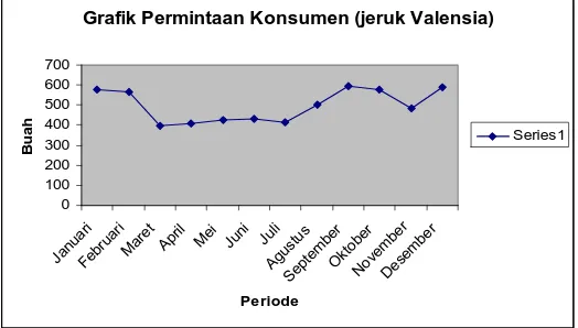 Grafik Permintaan Konsumen (jeruk Valensia)