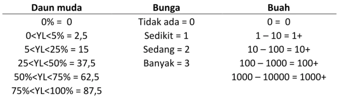 Tabel 2. Hasil Pendugaan Produktivitas daun muda berdasarkan nila skor rata-rata dalam  satuan 3 bulan pada jenis pohon pakan orangutan sumatera (Pongo abelii) 