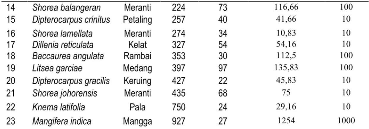 Tabel 5. Hasil pengamatan relung ekologi selama tiga bulan pada kawasan Pusat  Pengamatan Oramgutan Sumatera (PPOS) di bukit lawang
