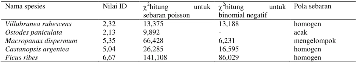 Tabel 3. Pola sebaran spasial untuk lima spesies dengan INP terbesar 