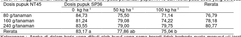 Tabel 1.  Tinggi tanaman kacang tanah umur 8 MSTpada perlakuan pupuk NT45 dan fosfat pada dosis yang berbeda 