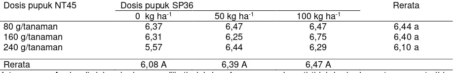 Tabel 2. Jumlah cabang primer kacang tanah saat panenpada perlakuan pupuk NT45 dan fosfat pada  dosis yang berbeda 