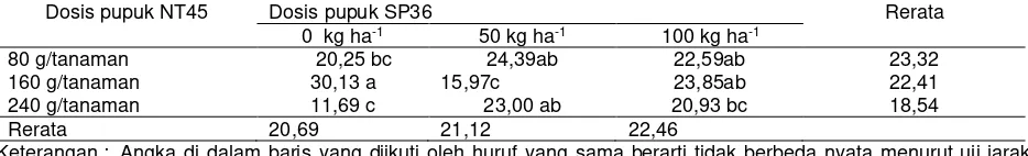 Tabel 6. Berat kering polong penuh kacang tanah / tanamanpada perlakuan pupuk NT45 dan fosfat pada  dosis yang berbeda 