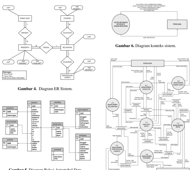 Gambar 6. Diagram konteks sistem.