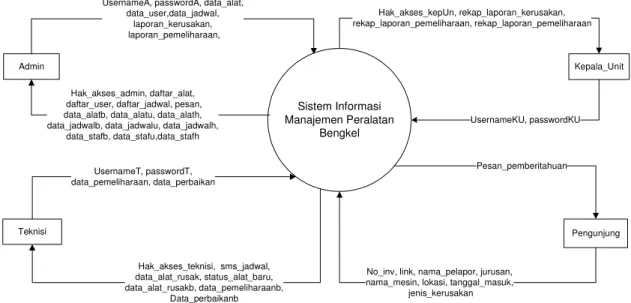 Gambar 3. Diagram Konteks 