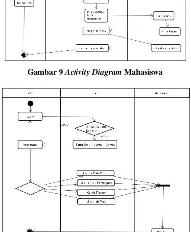 Gambar 9 Activity Diagram Mahasiswa 