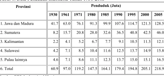 Tabel 1. Data Penduduk Indonesia Tahun 1930-2005 