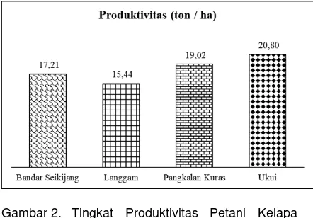 Gambar 2. Tingkat Produktivitas Petani Kelapa Sawit di Empat Kecamatan di Kabupaten Pelalawan