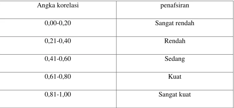 tabel dengan derajat kebebasan (db)= N-1 , 10-1=9.  