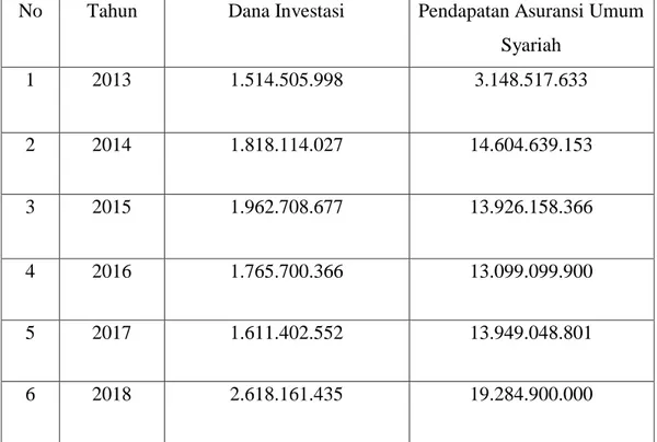 Tabel 1.1 Data Dana Investasi dan Pendapatan Asuransi Umum Syariah PT.  Asuransi Asei Indonesia Tahun 2013-2018 