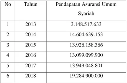 Tabel 4.1 Data Pendapatan Asuransi Umum Syariah 2012-2018 