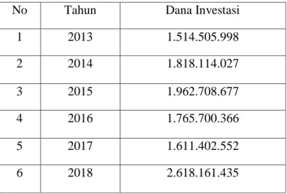 Tabel 4.2 Data Dana Investasi 2012-2018 