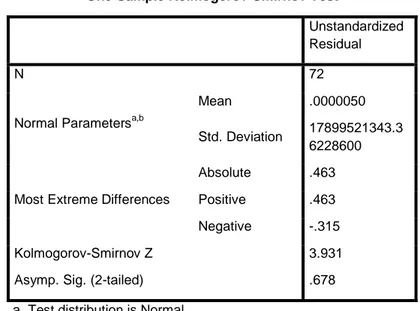 Tabel 4.3 One-Sample Kolmogorov-Smirnov Test 
