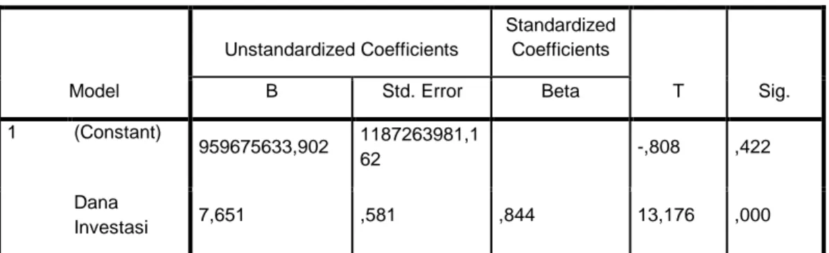 Tabel 4.5 Coefficients  Coefficients  Model  Unstandardized Coefficients  Standardized Coefficients  T  Sig