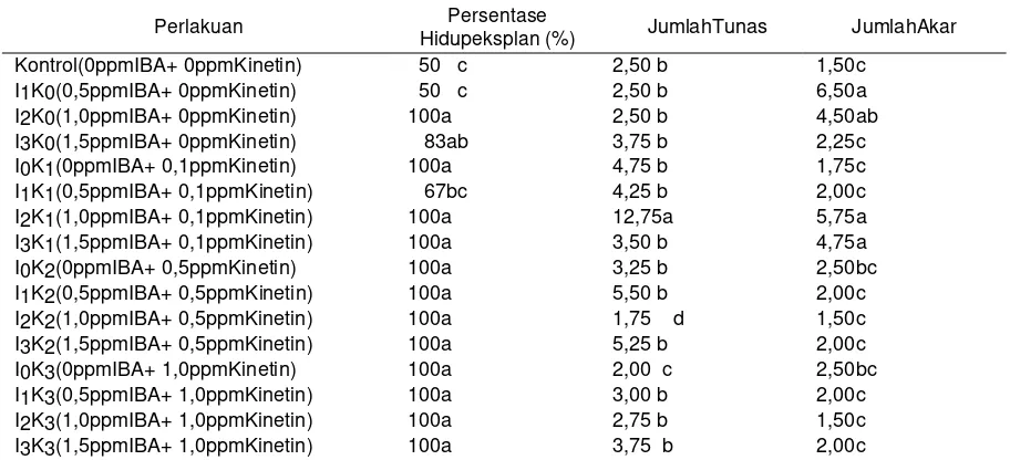 Tabel 1.  Rerata pengaruh pertumbuhan tanaman anggrek D. Phalaenopsis Fitzg terhadap pemberian IBA dan Kinetin secara in vitro 