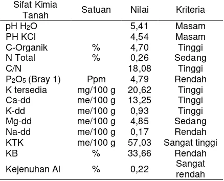 Tabel 1.  Sifat kimia tanah alluvial yang digunakan untuk penelitian 