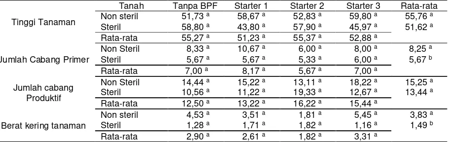 Tabel 2.  Tinggi tanaman, jumlah cabang primer, jumlah cabang produktif dan berat kering tanaman kedelai dengan inokulasi 3 campuran isolat BPF pada tanah steril dan nonsteril 