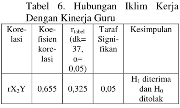 Tabel  4.Rangkuman  Hasil  Analisis  Uji Homogenitas  Variabel  Anova  &lt; 0,05  Kesimpulan  X 1  terhadap Y  0.042  Homogen  X 2  terhadap Y  0.000  Homogen  X 3  terhadap Y  0.000  Homogen 