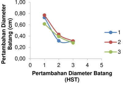 Gambar 3. Pertambahan diameter batang 