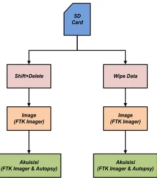 Gambar	4.	Tahapan	Proses	Forensik	SD	Card	