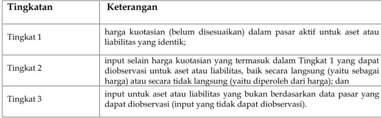 Tabel 3 Pengukuran nilai wajar obligasi PT Wijaya Karya