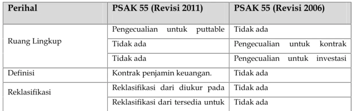 Tabel 2 Perbedaan PSAK 55 (Revisi 2011) dengan PSAK 55 (Revisi 2006)