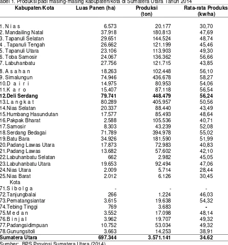 Tabel 1. Produksi padi masing-masing kabupaten/kota di Sumatera Utara Tahun 2014 