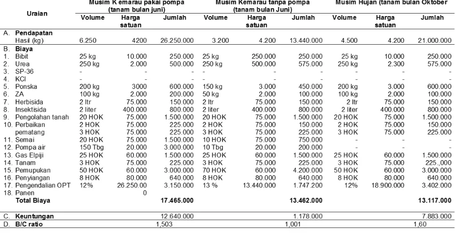 Tabel 3. Analisa Usahatani padi sawah tadah hujan di Kabupaten Deli Serdang Sumatera Utara 