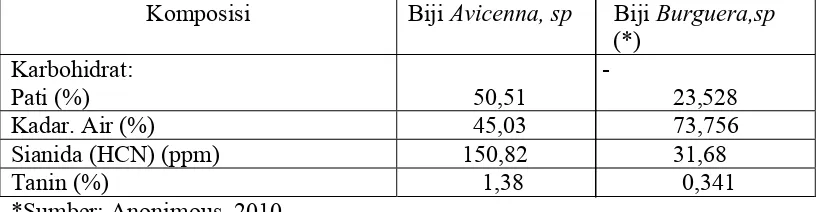 Tabel 2. Perbandingan karakteristik kimia biji mangrove Avicenna, spBurguera, sp.  dengan  