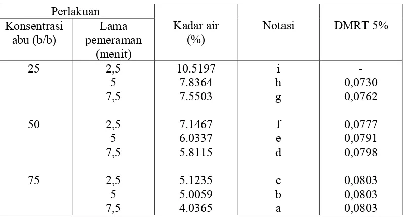 Tabel 5 menunjukkan bahwa nilai rata-rata kadar air tepung mangrove 
