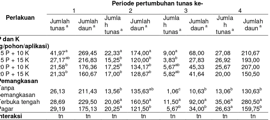 Tabel 1  Jumlah tunas dan daun baru tanaman jeruk keprok Borneo Prima pada dosis pemupukan P dan K serta bentuk pangkas yang berbeda  
