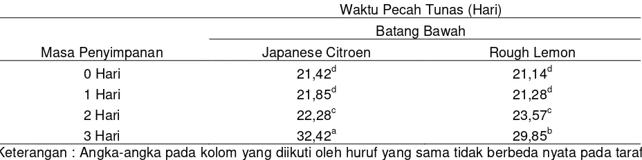 Tabel 1. Interaksi Waktu Pecah Tunas Tanaman Jeruk Siam Madu Hasil Okulasi dengan Perbedaan Batang Bawah dan Masa Penyimpanan Entres 