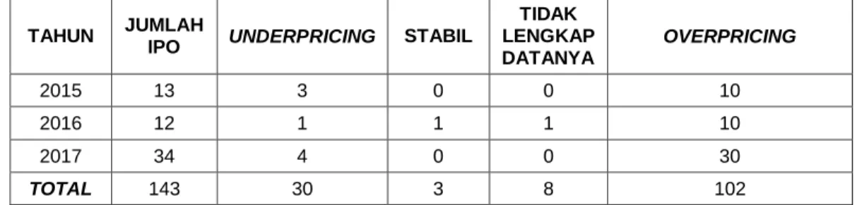 Gambar 1.1  Rata-Rata Underpricing 