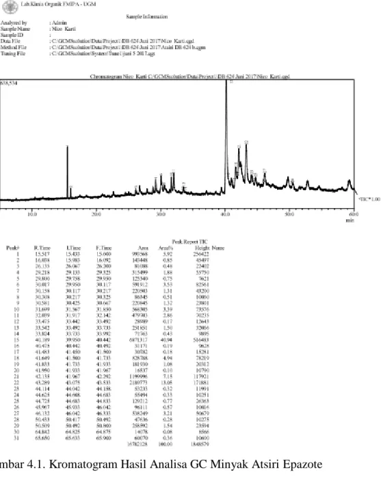 Gambar 4.1. Kromatogram Hasil Analisa GC Minyak Atsiri Epazote