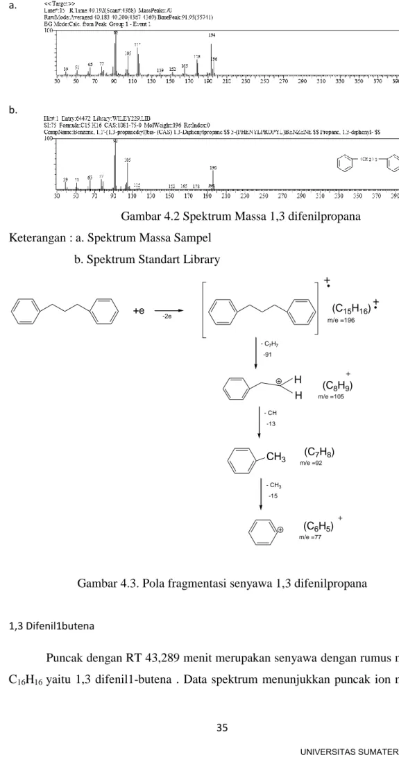 Gambar 4.3. Pola fragmentasi senyawa 1,3 difenilpropana 