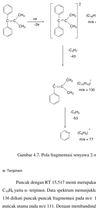 Gambar 4.6 Spektrum Massa 2-metil-1,1-difenil-1-propena 
