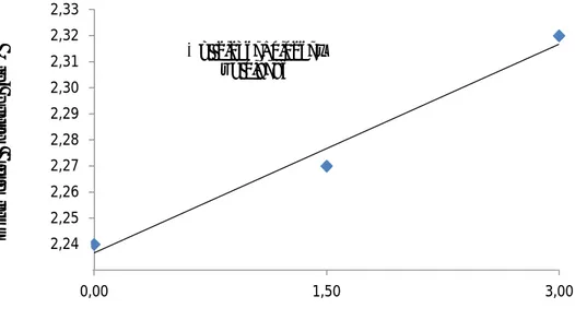 Gambar  1.  Grafik  Hubungan  Diameter  Batang  Jagung  Pipil  dengan  Perlakuan  Bokashi Eceng Gondok Umur 6 MST