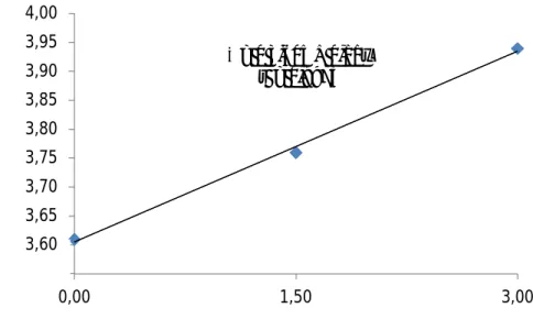 Gambar 6. Grafik Hubungan  Diameter Tongkol  Jagung Pipil dengan Perlakuan  Bokashi Eceng Gondok Umur 6 MST
